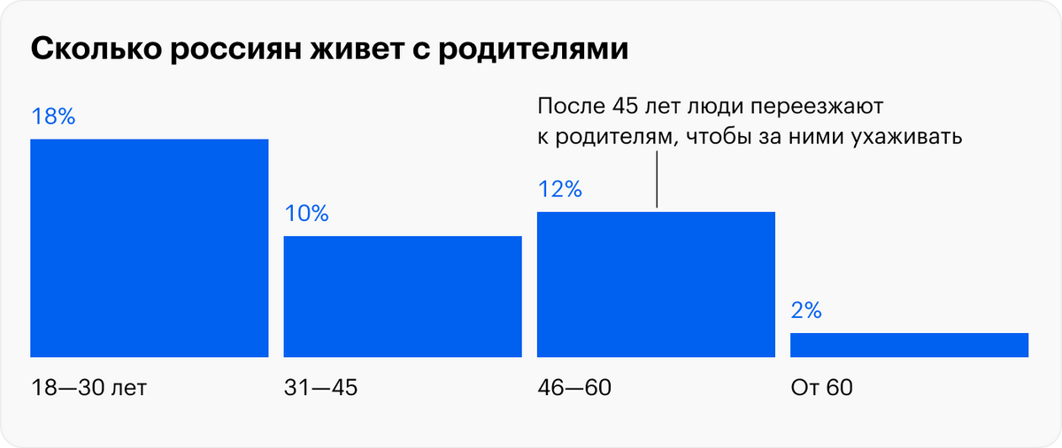 Фонд «Общественное мнение» подсчитал, сколько взрослых россиян живет с родителями — своими или партнера. Это каждый десятый человек старше 18 лет