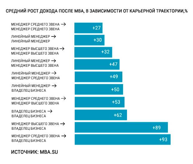 По данным портала «MBA в Москве и России», самый большой рост зарплат после МВА — у менеджеров среднего звена, которые открыли свой бизнес