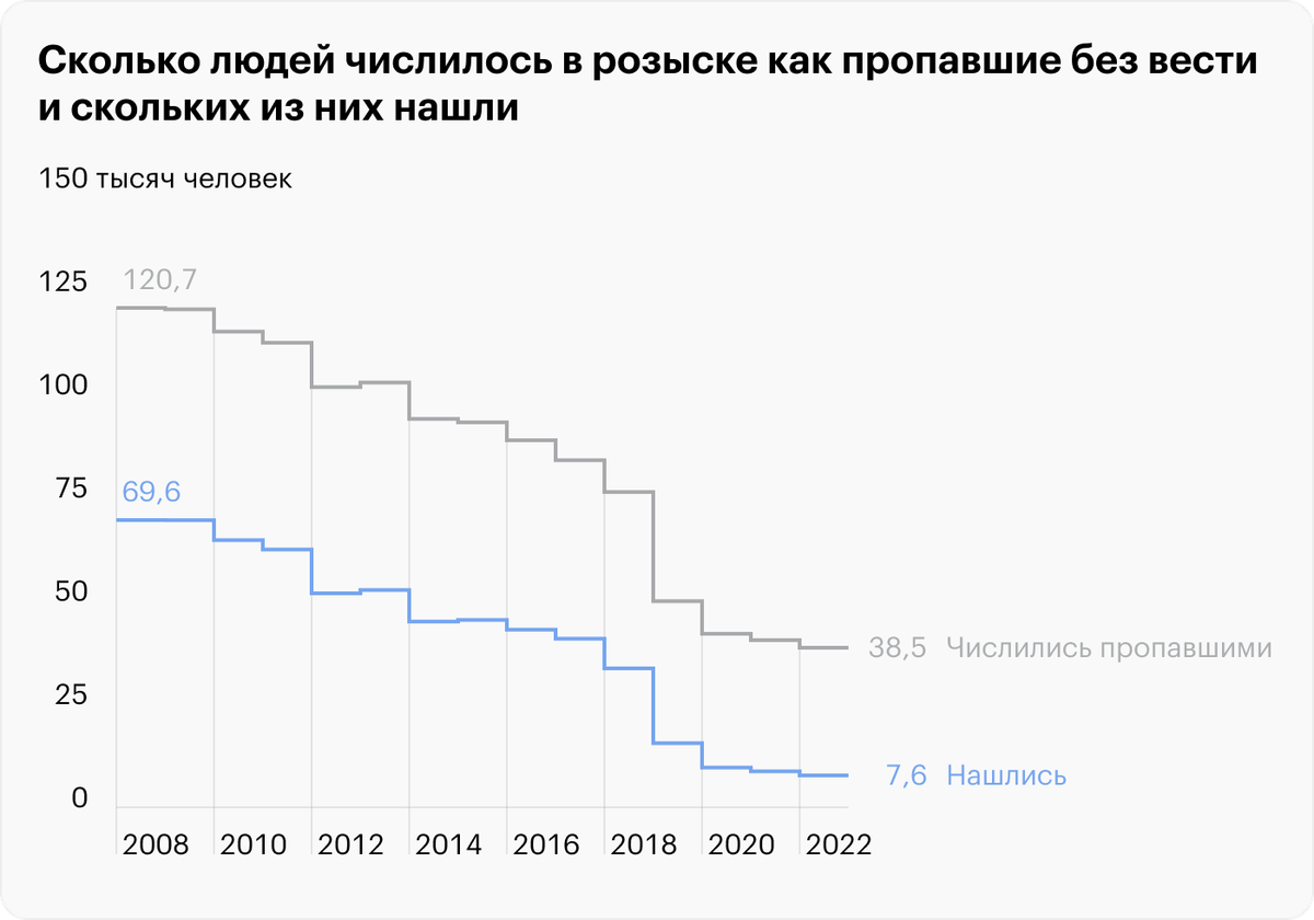 Источник: МВД