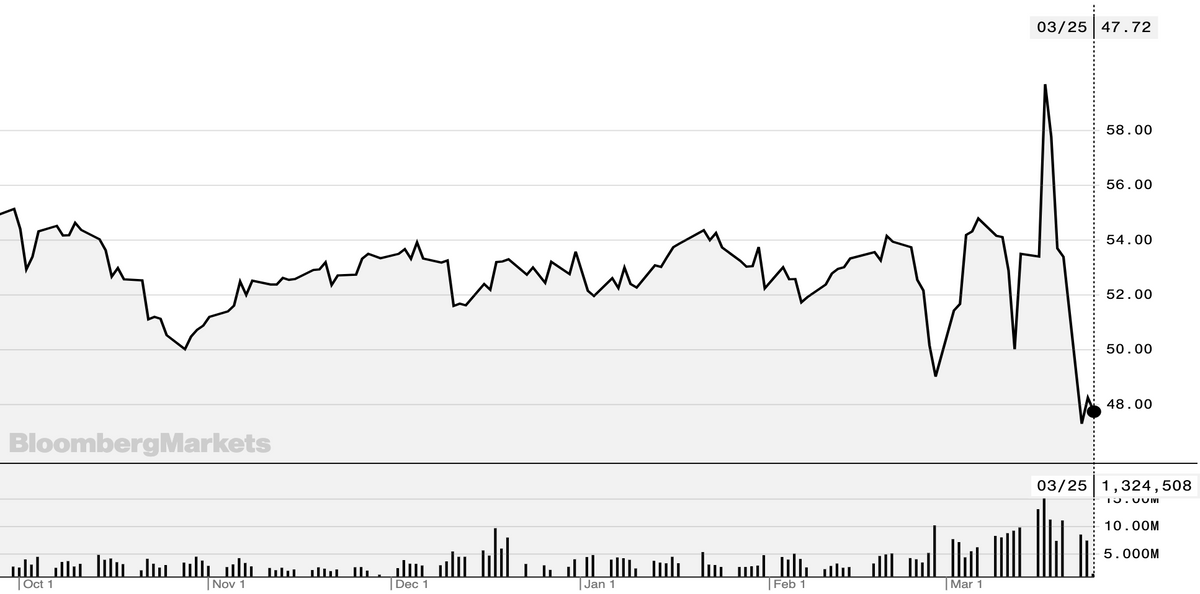 Акции General Mills за последние полгода. Источник: Bloomberg