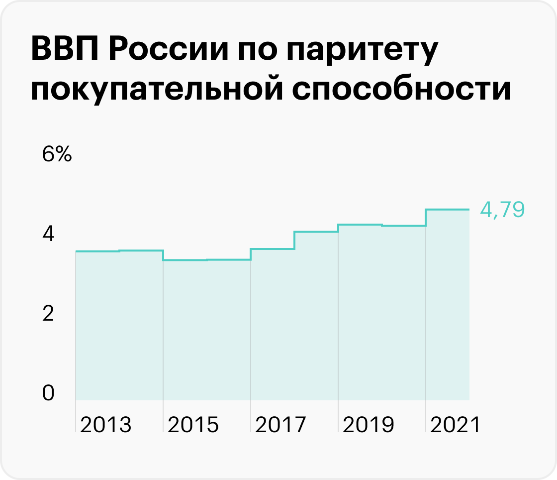 ВВП: что это такое, как его считать и зачем нужен этот показатель в ...