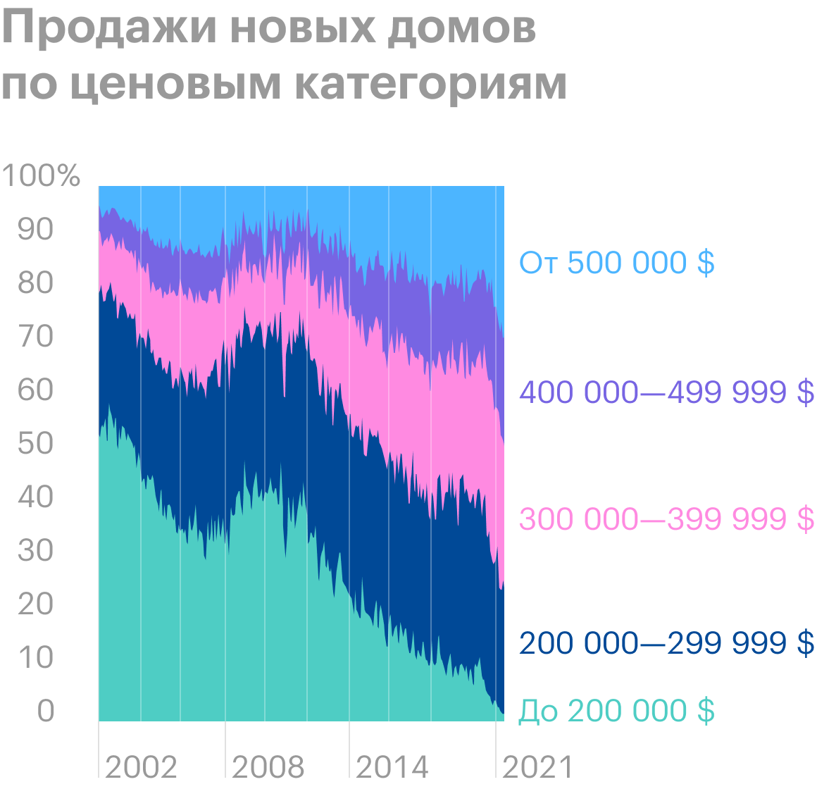 Источник: Daily Shot, The distribution of new home sales by price range