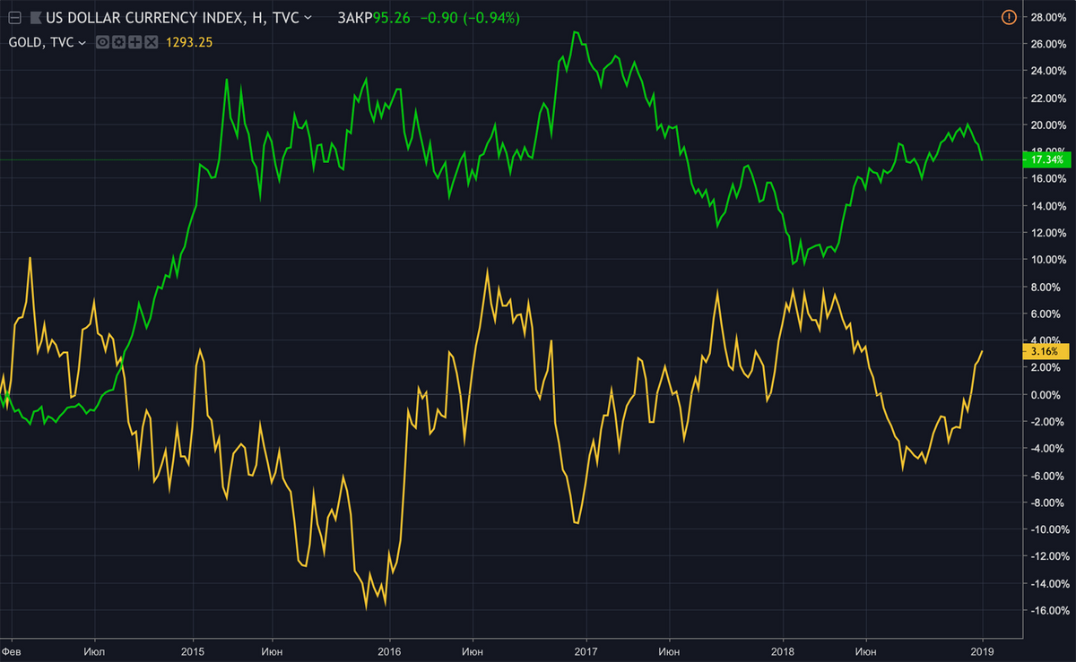 Золото (желтый график) обычно падает в цене, когда доллар (зеленый график) укрепляется по отношению к другим валютам. Проценты справа — рост актива за пять лет. График составлен с помощью сервиса Tradingview.com