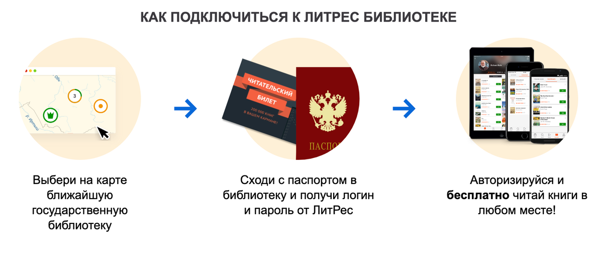 Чтобы подключиться к «Литресу», надо сходить в государственную библиотеку. Там дадут логин и пароль