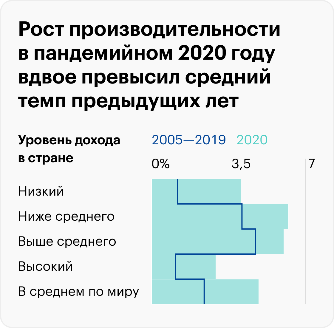 В 2020 году темпы роста производительности труда увеличились как в странах с высокими доходами, так&nbsp;и там, где люди зарабатывают мало. Источник: International labour organization