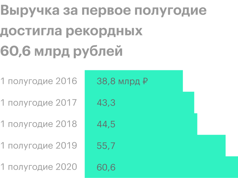 Источник: консолидированная финансовая отчетность «Черкизово» по МСФО