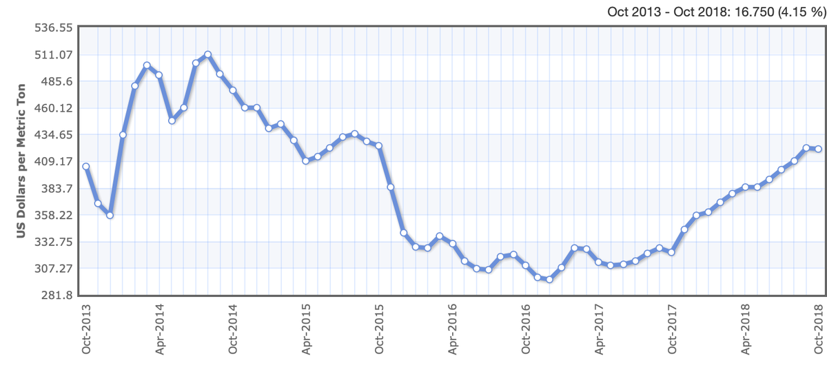 Цены на диаммонийфосфат в долларах. График — Indexmundi.com