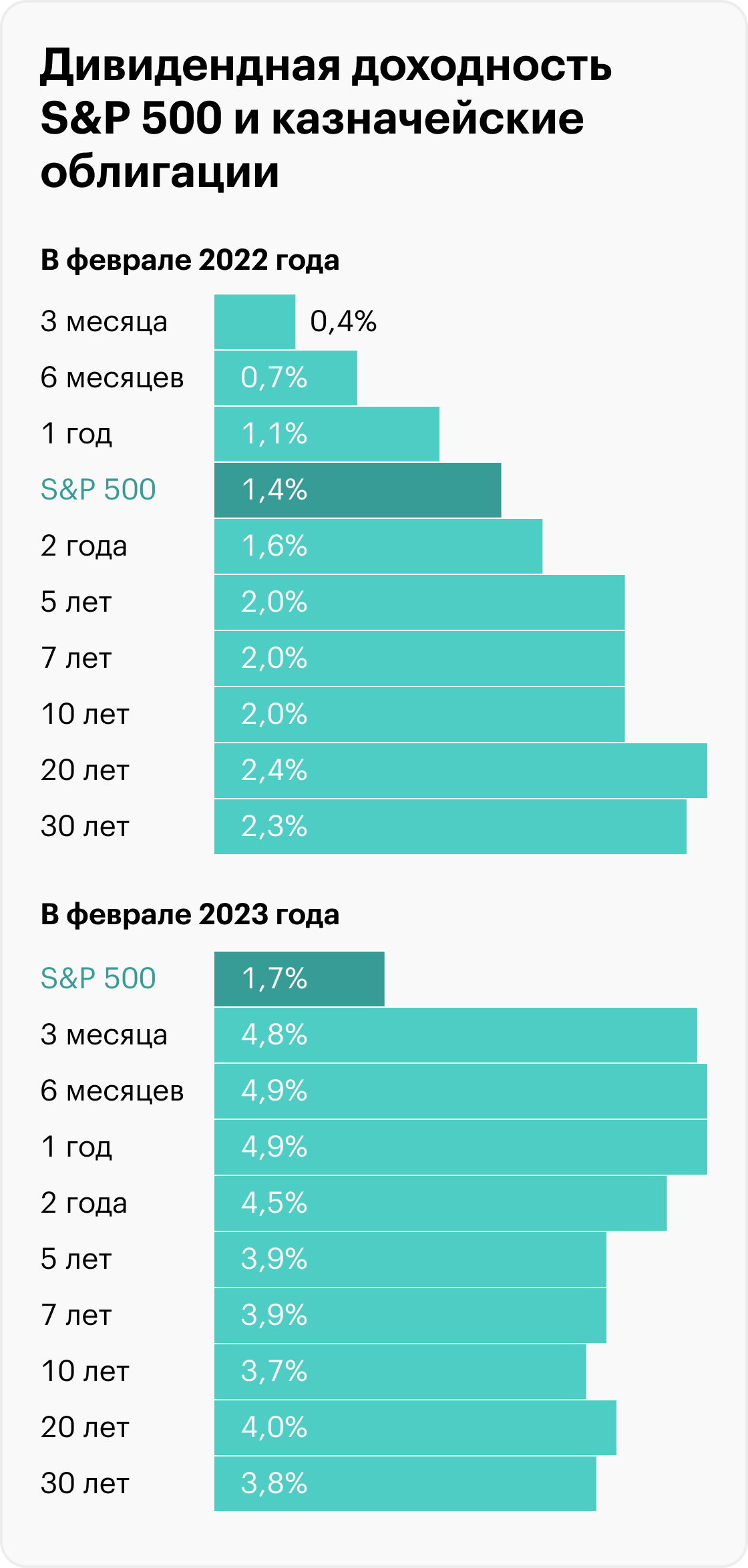 Источник: Robert Shiller, Treasury