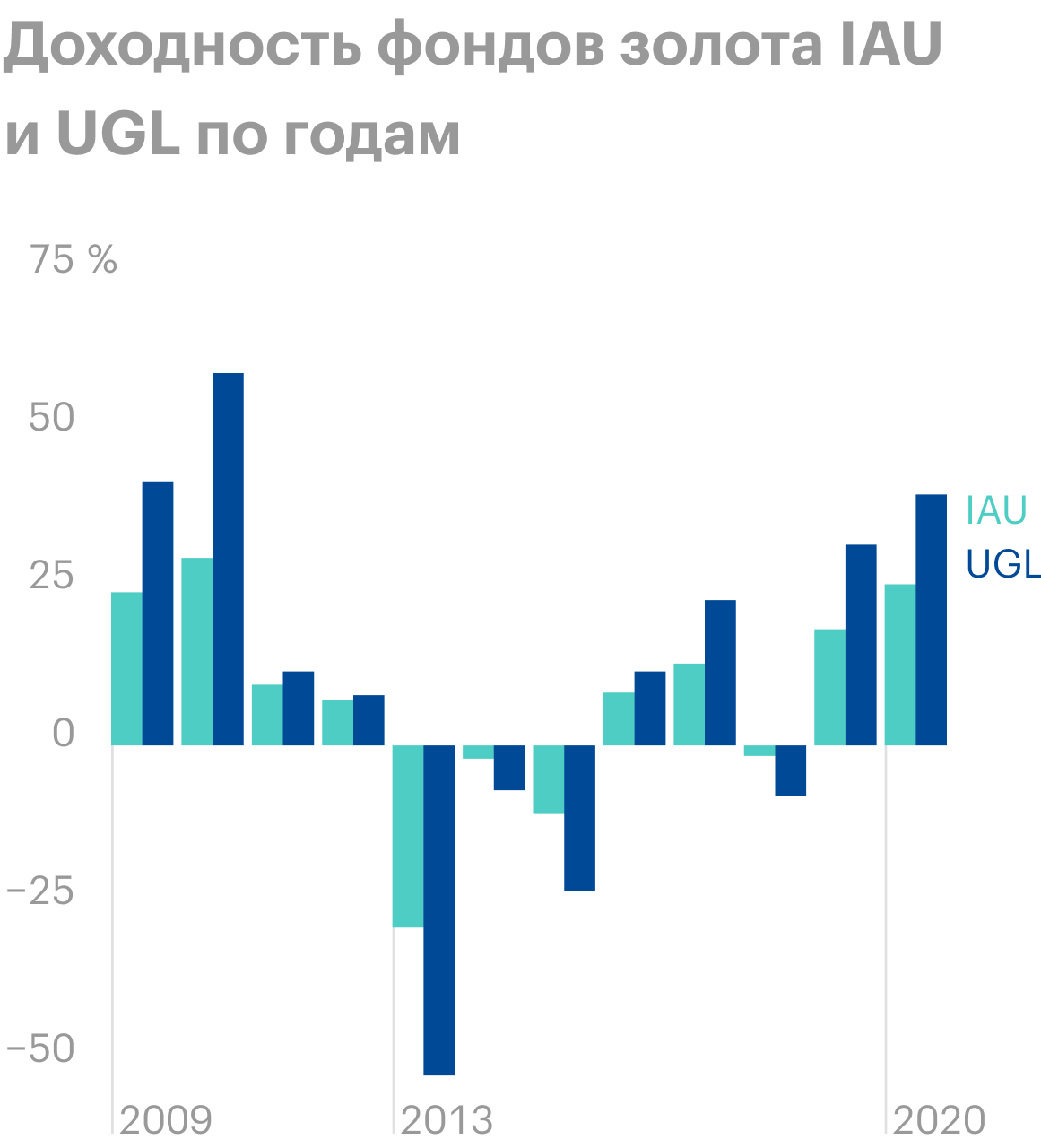 Не во все годы доходность фонда золота UGL, имеющего плечо х2, в два&nbsp;раза отличалась от доходности обычного фонда золота IAU. Например, по итогам 2012&nbsp;года результат был почти одинаковым, а в 2018&nbsp;году UGL упал в четыре раза сильнее. Источник: Portfolio&nbsp;Visualizer