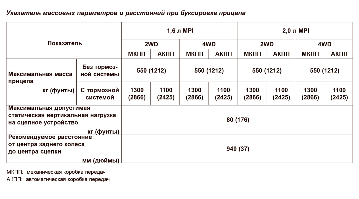 Правила буксировки автомобиля на жёсткой и гибкой сцепке