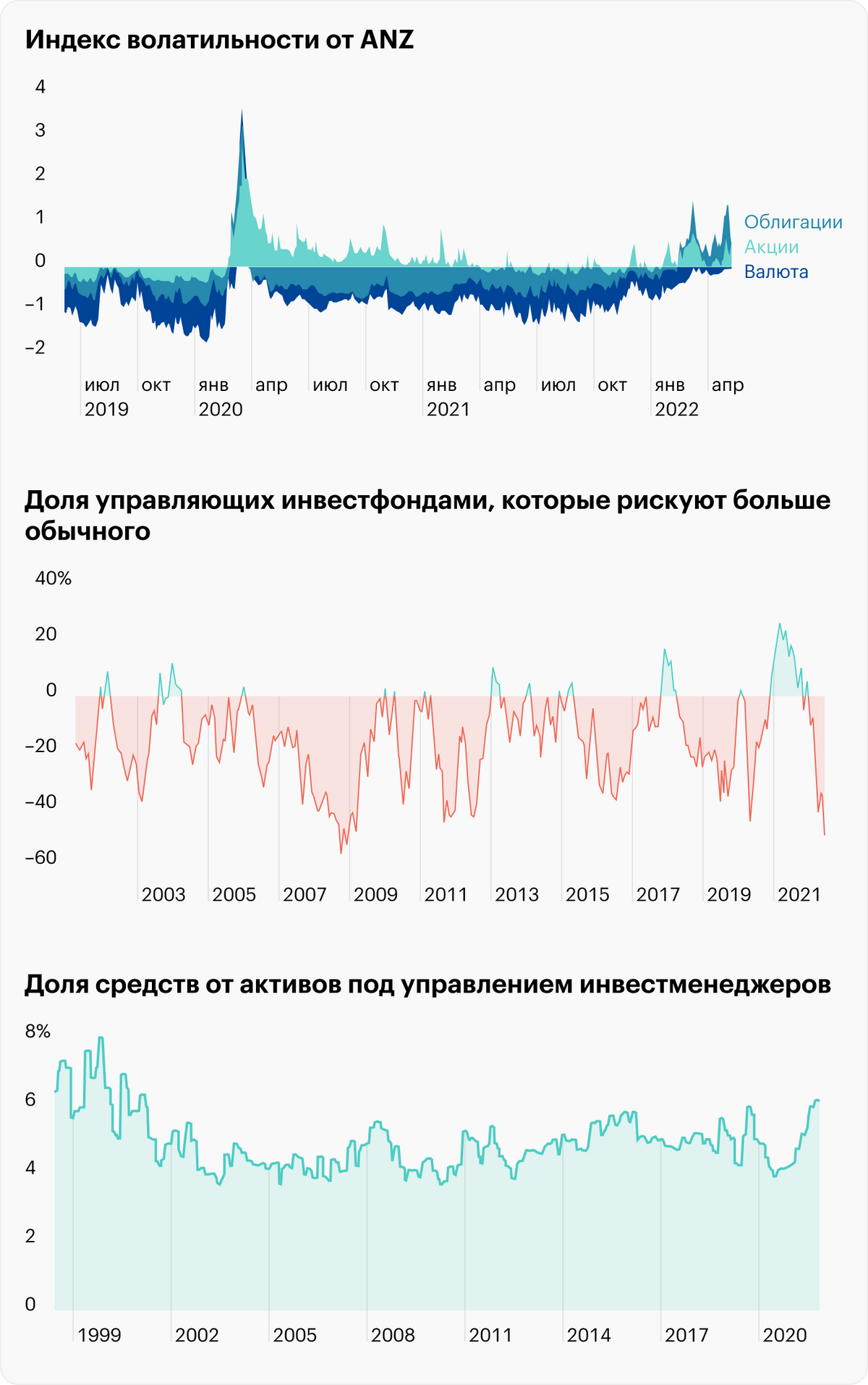 Источник: Daily Shot, Volatility remains elevated, Risk Appetite, Cash levels