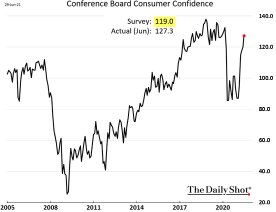 Индекс потребительской уверенности в США от Conference Board
