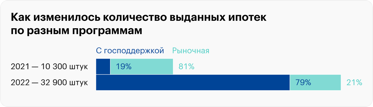 79% всей выданной в 2022 году ипотеки на ИЖС — программы с господдержкой. И только 21% — рыночная ипотека. Источник: аналитический обзор ипотеки на ИЖС за 2022 год от «Дом-рф»