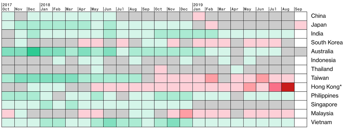 Показатели индекса менеджеров по закупкам (PMI) в разных странах Азии по годам и месяцам. Чем краснее — тем хуже, чем зеленее — тем лучше. Серый — никак, то есть безрадостно. Источник:&nbsp;Bloomberg