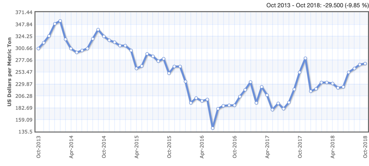 Цены на карбамид в долларах. График — Indexmundi.com
