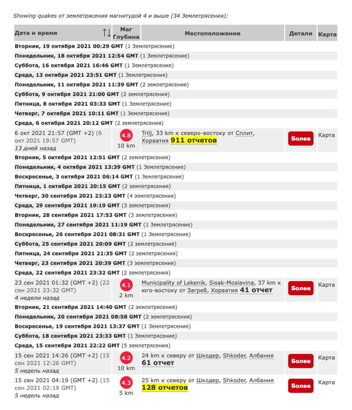 К октябрю с начала 2021&nbsp;года в Хорватии прошло 34&nbsp;землетрясения магнитудой 4 балла по шкале Рихтера и выше. Источник:&nbsp;volcanodiscovery.com