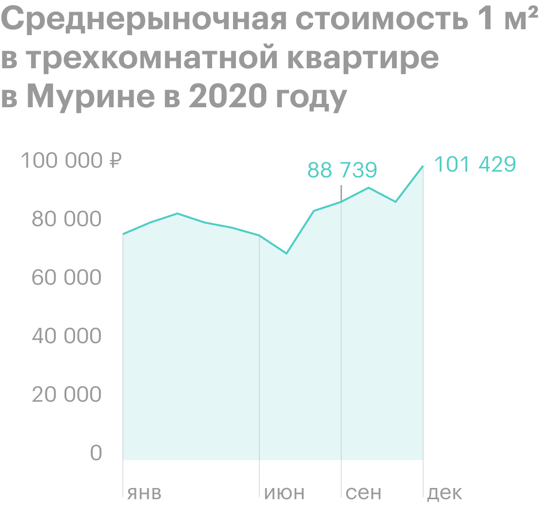 Если верить этим ценам, то с учетом площади наша квартира должна была&nbsp;бы стоить 9&nbsp;228 856 <span class=ruble>Р</span>. Но из-за проблем с перепланировкой хозяева продавали жилье на 2 700 000 <span class=ruble>Р</span> дешевле. Источник: realtymag.ru