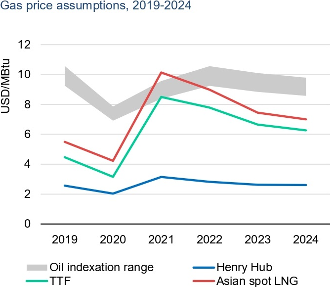Источник: IEA, «Gas Market Report Q3 2021», стр.&nbsp;8&nbsp;(9)