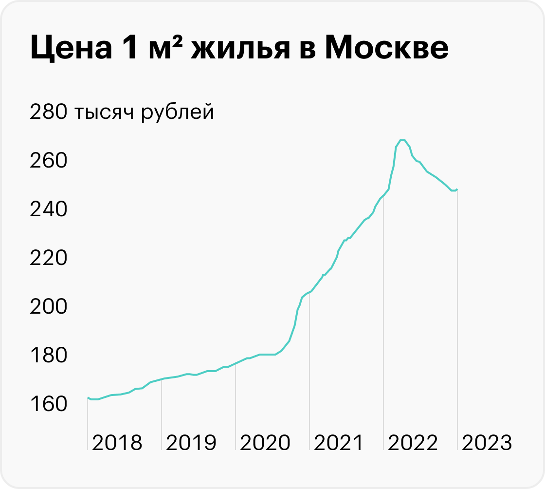В 2020—2021 цены и так выросли в полтора-два раза, а в 2022&nbsp;году подоспели субсидированные ставки, которые фактически раздули на рынке пузырь. Источник: irn.ru