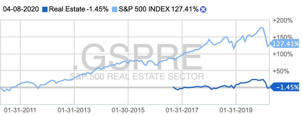 Десятилетний график сектора в сравнении с индексом S&P 500