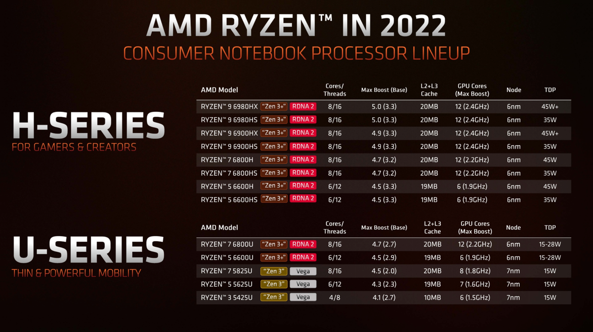 Модельный ряд AMD Ryzen 6000. Источник: itc.ua