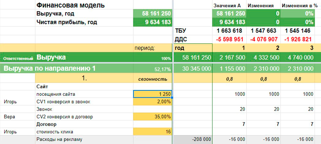 Часть финансовой модели. Наверх выведены ключевые показатели: выручка, прибыль, точка безубыточности и отчет о движении денежных средств. Виден кассовый разрыв