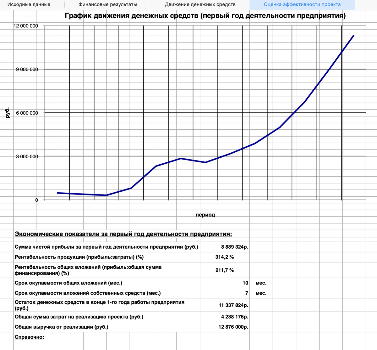 График окупаемости в моем бизнес-плане. За год мы должны получить почти 9&nbsp;млн рублей чистой прибыли, все вложения должны отбиться за 10 месяцев. Я не брала эти прогнозы с потолка, по каждому числу был расчет — я могла объяснить, почему именно столько, а не больше или меньше