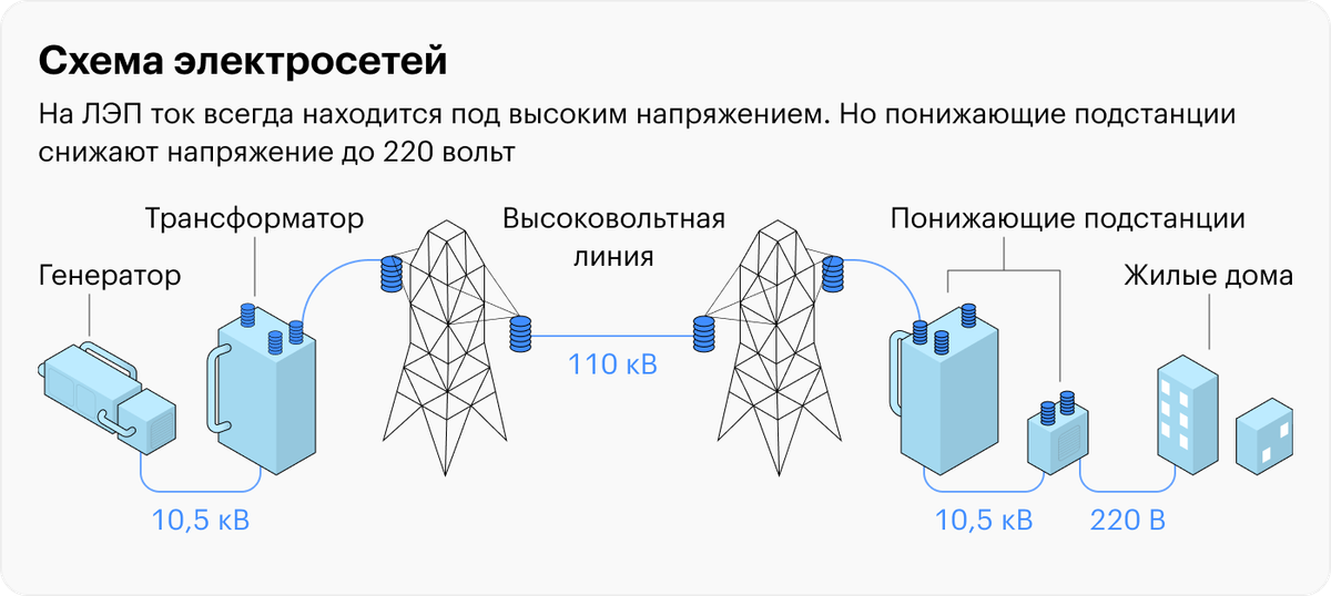 Какое напряжение приходит в дом