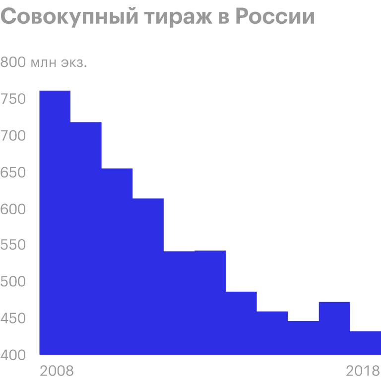 Источник: отчет Роспечати о книжном рынке России за 2019 год