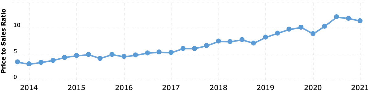 Отношение капитализации к выручке за последние 12 месяцев. Источник: Macrotrends