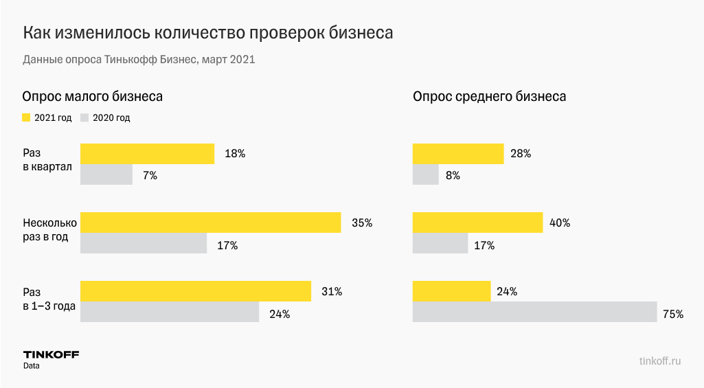 Количество проверок бизнеса государством увеличилось — особенно у малого бизнеса