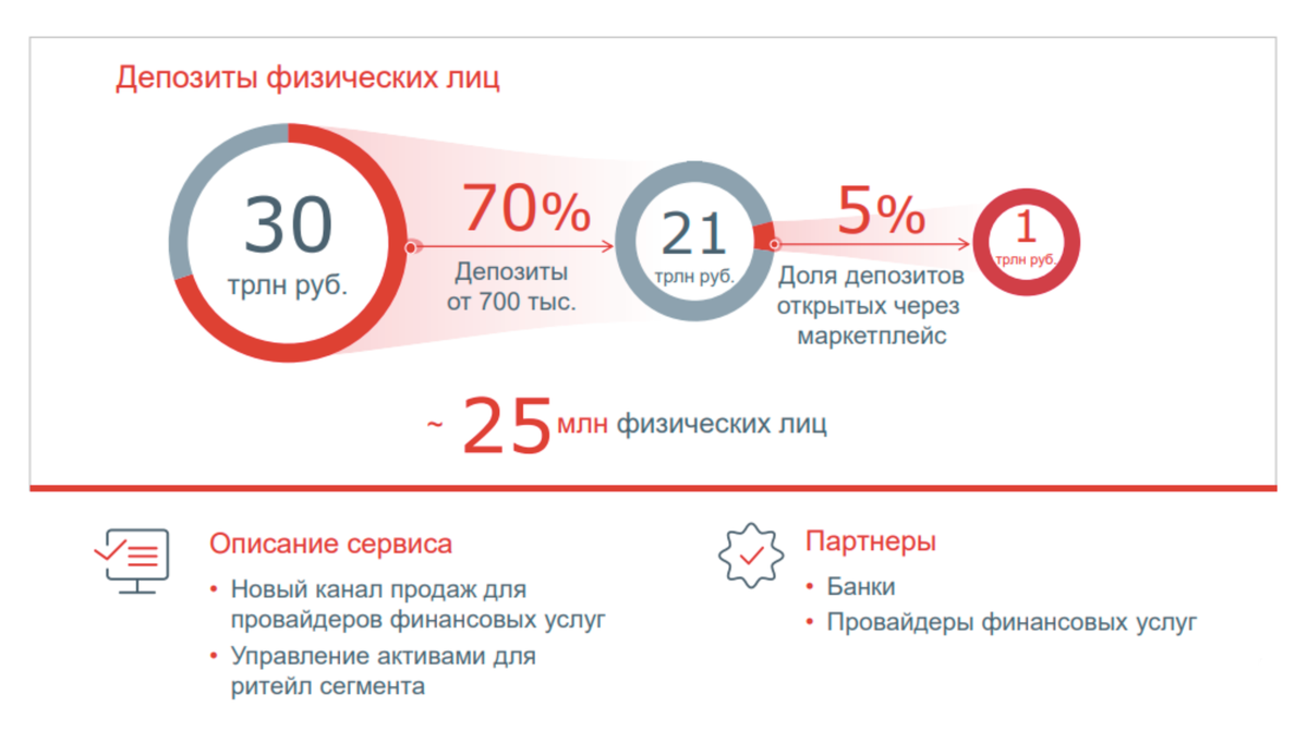 По мнению Московской биржи, частные клиенты будут открывать не меньше 5% депозитов через маркетплейс