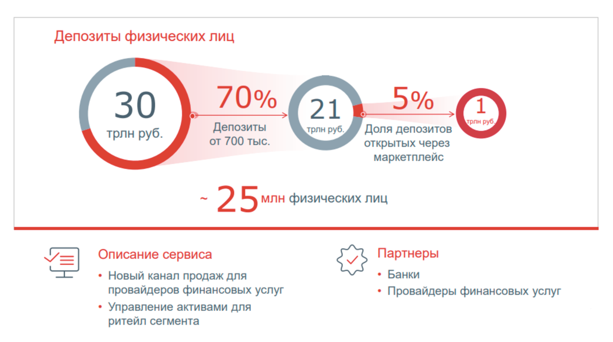 Финансовый маркетплейс банка. Маркетплейс Московской биржи. Маркетплейс ЦБ. Маркетплейсы банков. Мосбиржа клиенты.