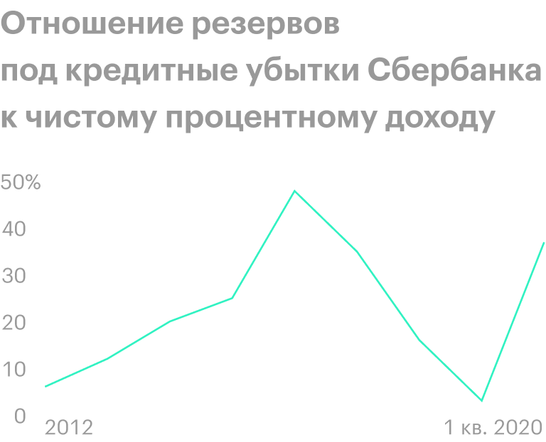 Источник: финансовые отчеты Сбербанка по МСФО