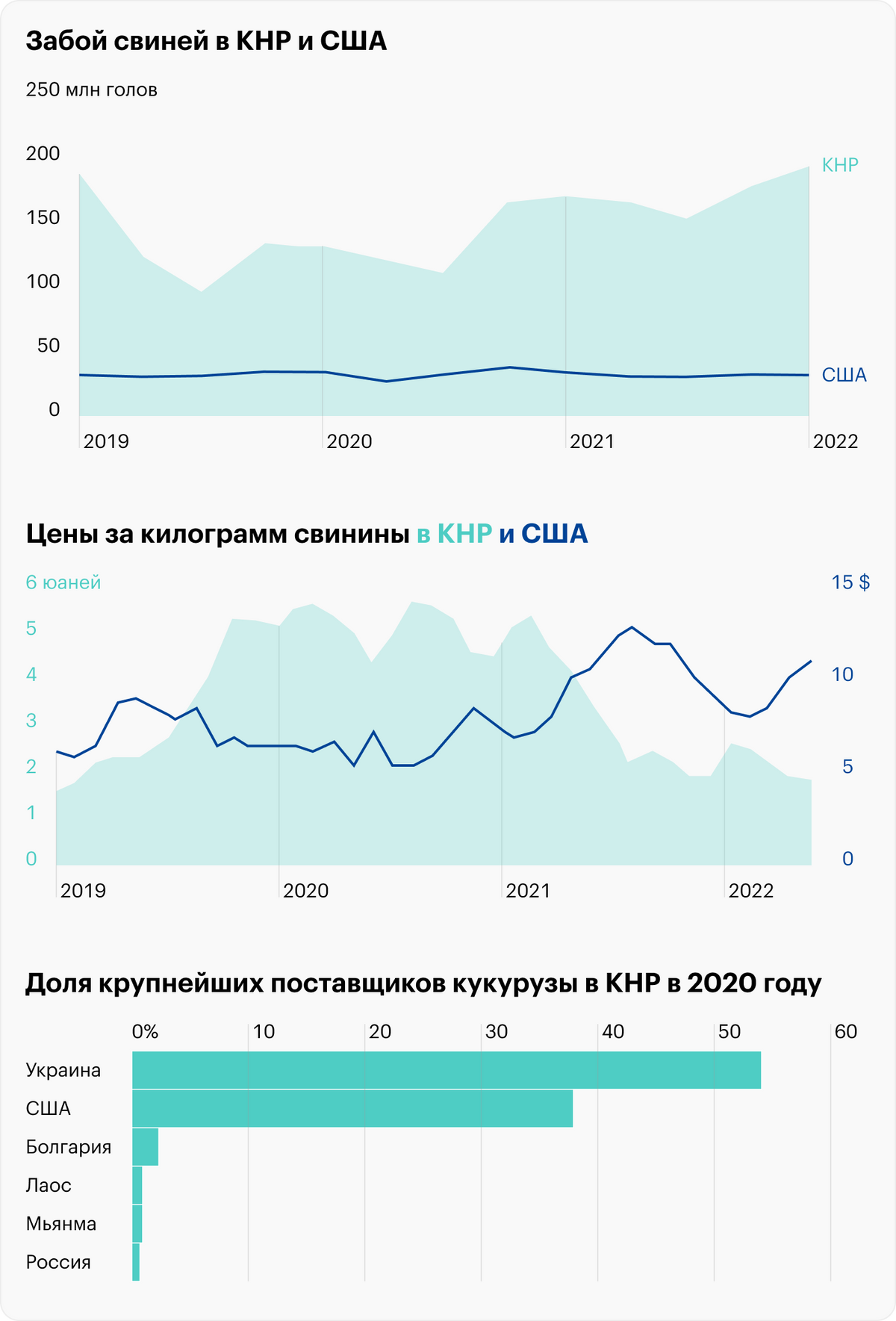 Источник: презентация WH Group, слайд 5 (6), Daily Shot, Ukraine accounts for a large share of corn imports