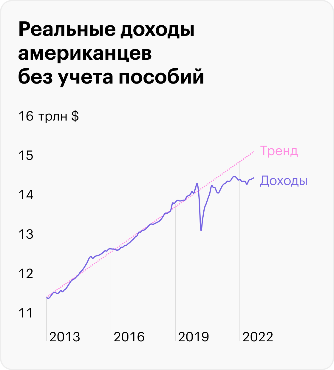 Источник: ФРБ Сент-Луиса