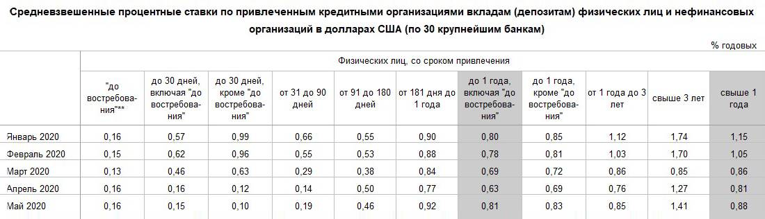На май 2020&nbsp;года средневзвешенная ставка по долларовым депозитам на срок от 3 лет по 30 крупнейшим банкам России составляет 1,41%. У рассмотренных выпусков еврооблигаций доходность к погашению около 2% годовых. Источник: данные ЦБ