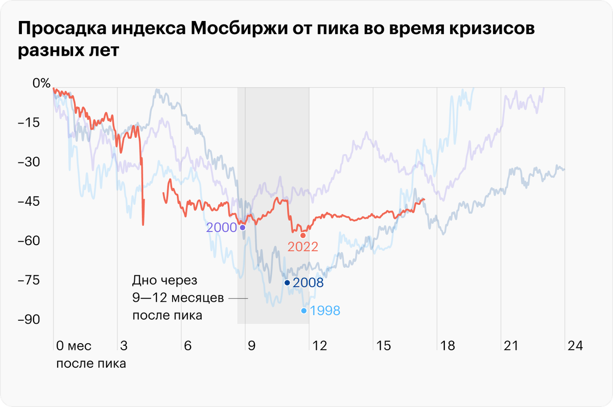Источник: TradingView, расчеты автора