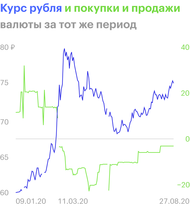 Положительный зеленый график — это&nbsp;покупки валюты, отрицательный зеленый график — ее&nbsp;продажи. Когда цены на&nbsp;нефть упали из-за коронавируса, ЦБ&nbsp;начал продавать валюту, чтобы остановить ослабление рубля. По&nbsp;левой оси — курс рубля, по&nbsp;правой оси — продажи или&nbsp;покупки валюты в млрд рублей