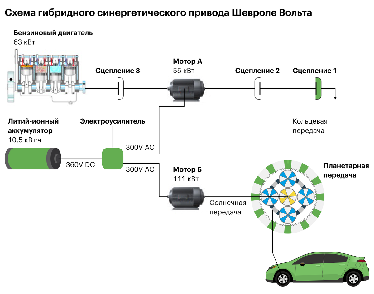 Схема гибридного автомобиля