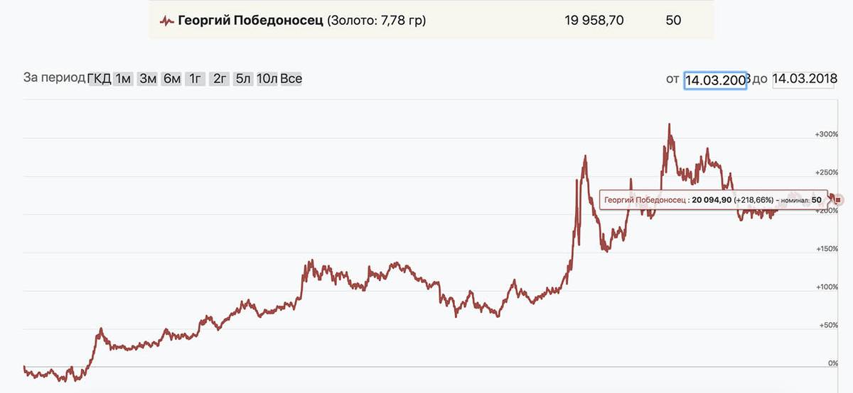 Если бы я купил «Георгия Победоносца» в 2008 году и продал в 2018, прибыль — 218,66%. Если бы подождал до 2022 года — получил бы 426,39%.