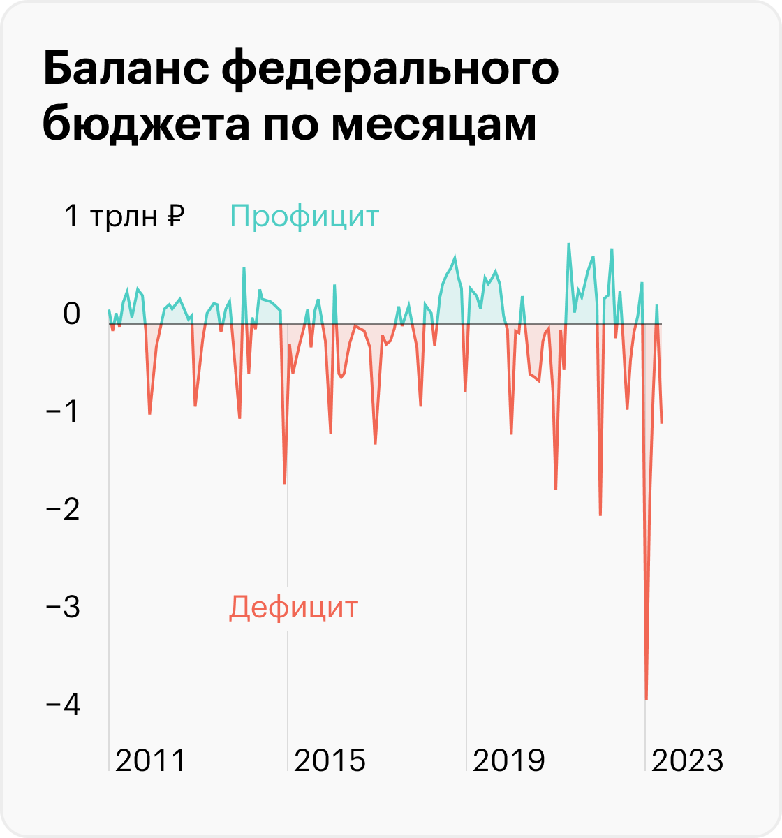 Рекордный месячный дефицит в России зафиксирован в декабре 2022 года — почти 4 трлн рублей. Источник: Минфин РФ