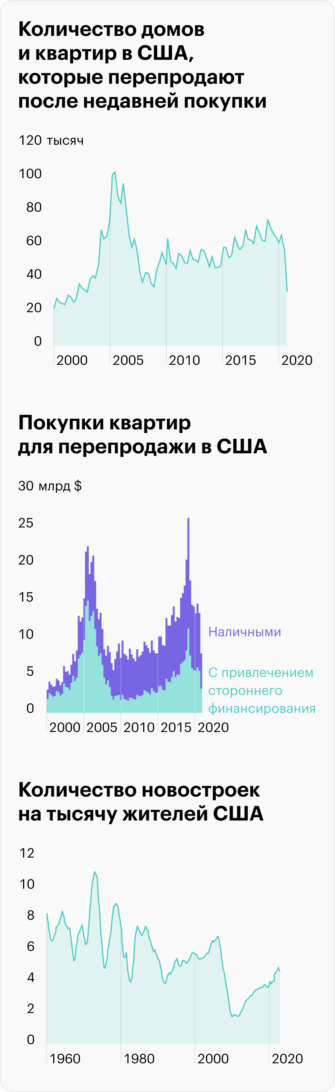 Источник: Daily Shot, House flipping, Population-adjusted residential construction activity, Wall Street Journal