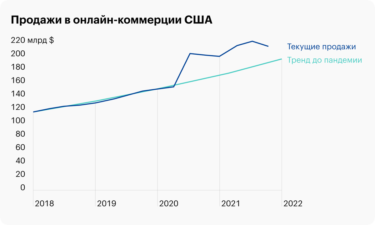 Источник: Daily Shot – Online retail sales are starting to revert to the pre-pandemic trend