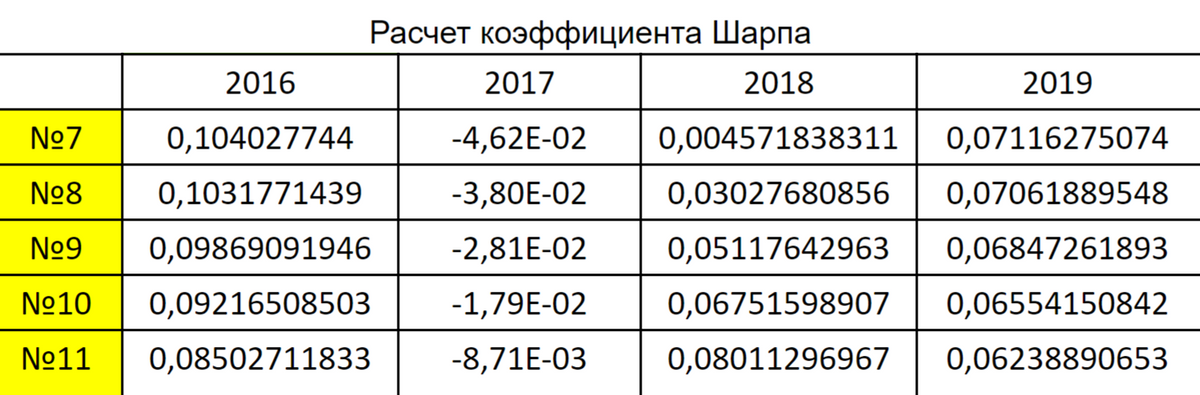 Коэффициенты Шарпа для&nbsp;каждого портфеля и каждого рассматриваемого года. В качестве безрисковой ставки доходности была взята средневзвешенная дневная ставка доходности по бескупонным облигациям Банка России в 2019—2020 годах — 0,0001369769196
