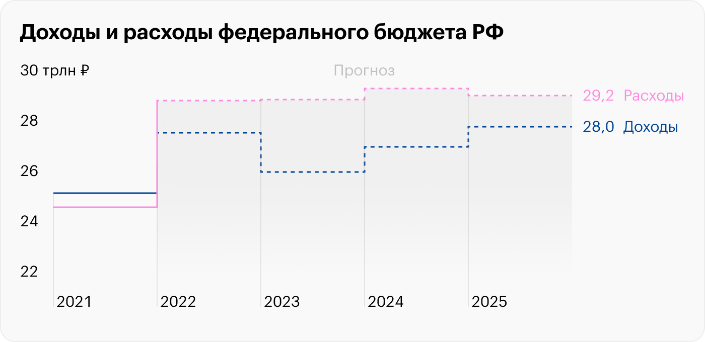 Что нужно знать о бюджете на 2023 год