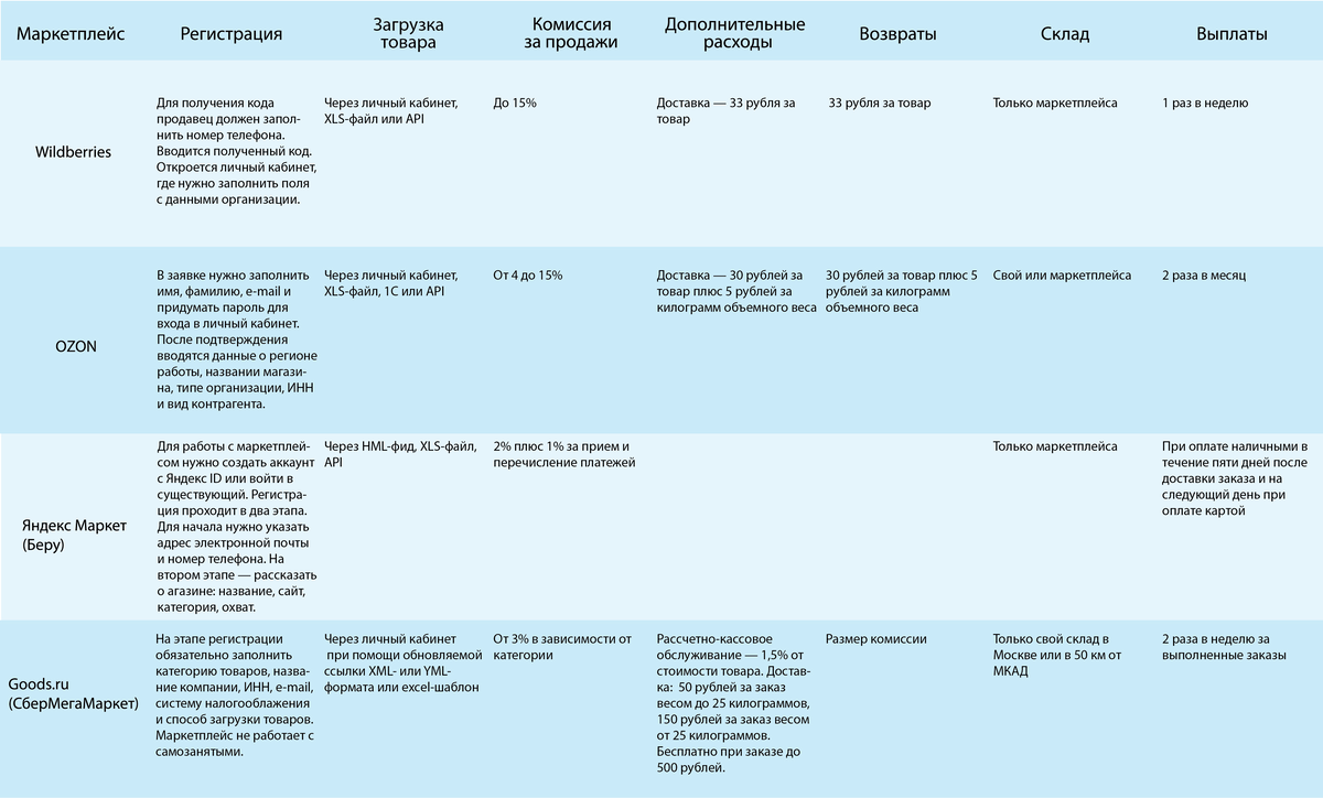 Сравнение основных характеристик маркетплейсов. За образец мы взяли таблицу с сайта vc.ru, но данные актуализировали, посмотрев на сайтах маркетплейсов