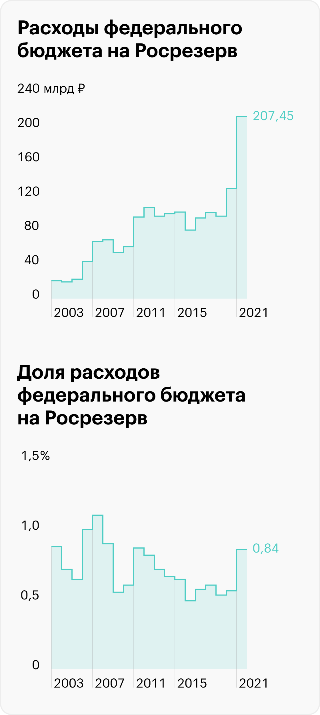 Источники: Росказначейство и Закон от 14.07.2021 № 249-ФЗ