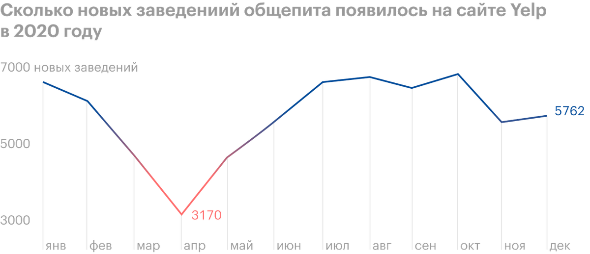Источник: Yelp