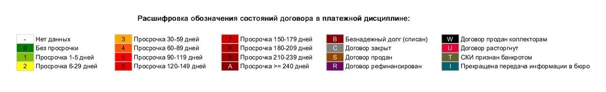 Вот как, например, информация о просрочках выглядит в кредитном отчете БКИ «Эквифакс»